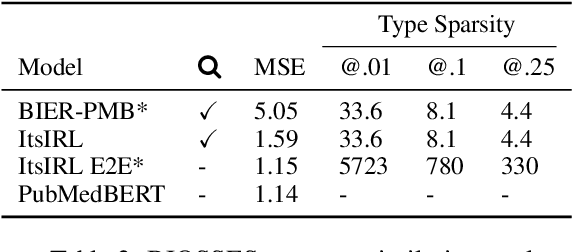 Figure 3 for Intermediate Entity-based Sparse Interpretable Representation Learning