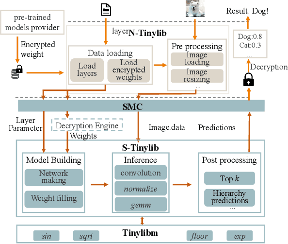 Figure 4 for Memory-Efficient and Secure DNN Inference on TrustZone-enabled Consumer IoT Devices