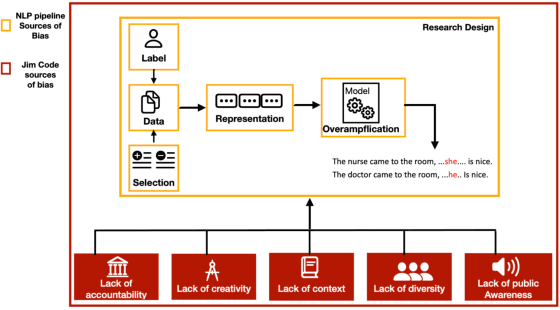 Figure 1 for Thesis Distillation: Investigating The Impact of Bias in NLP Models on Hate Speech Detection