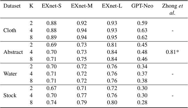 Figure 2 for EXnet: Efficient In-context Learning for Data-less Text classification
