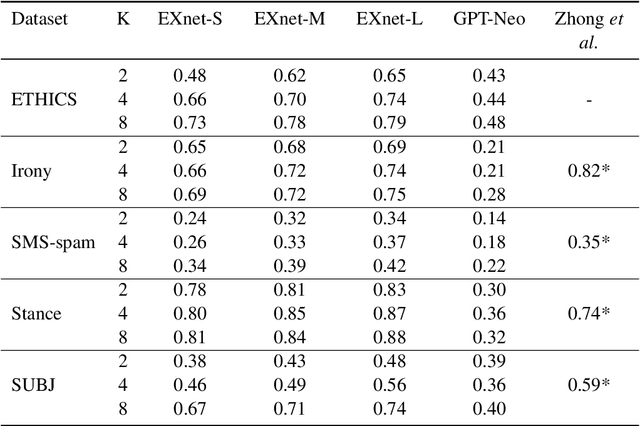 Figure 3 for EXnet: Efficient In-context Learning for Data-less Text classification