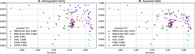 Figure 1 for MMD-B-Fair: Learning Fair Representations with Statistical Testing