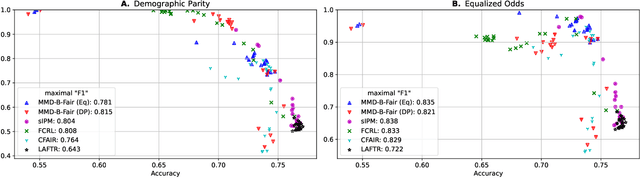 Figure 3 for MMD-B-Fair: Learning Fair Representations with Statistical Testing