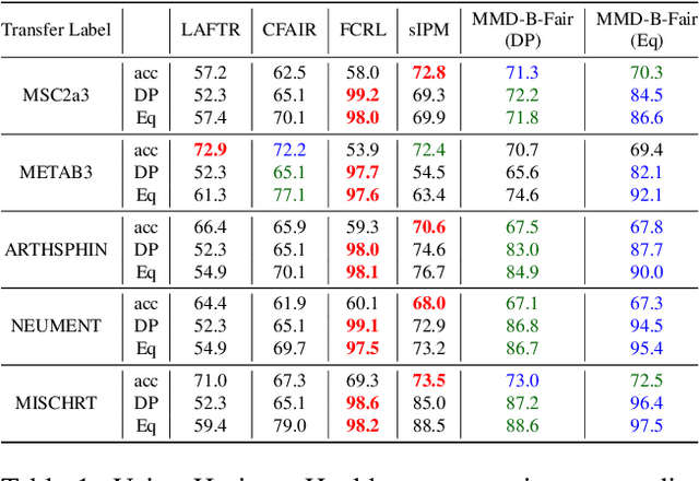 Figure 2 for MMD-B-Fair: Learning Fair Representations with Statistical Testing
