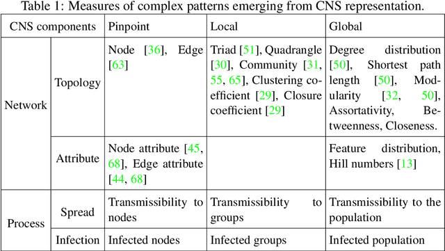 Figure 1 for Digital Twin-Oriented Complex Networked Systems based on Heterogeneous node features and interaction rules