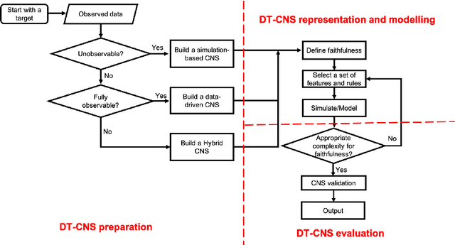 Figure 2 for Digital Twin-Oriented Complex Networked Systems based on Heterogeneous node features and interaction rules