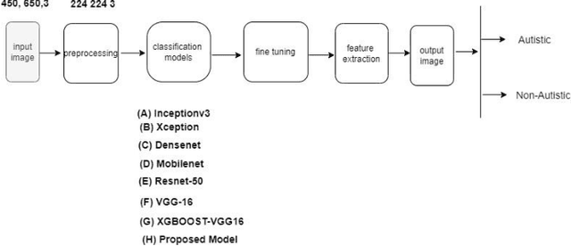 Figure 1 for Autism Disease Detection Using Transfer Learning Techniques: Performance Comparison Between Central Processing Unit vs Graphics Processing Unit Functions for Neural Networks