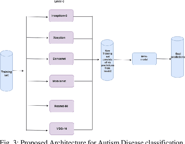 Figure 3 for Autism Disease Detection Using Transfer Learning Techniques: Performance Comparison Between Central Processing Unit vs Graphics Processing Unit Functions for Neural Networks