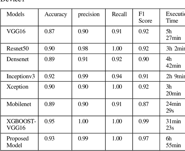 Figure 4 for Autism Disease Detection Using Transfer Learning Techniques: Performance Comparison Between Central Processing Unit vs Graphics Processing Unit Functions for Neural Networks