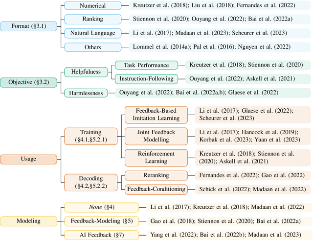 Figure 1 for Bridging the Gap: A Survey on Integrating (Human) Feedback for Natural Language Generation