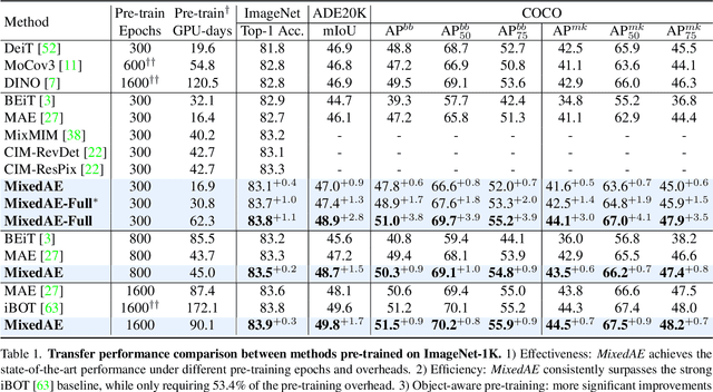 Figure 2 for Mixed Autoencoder for Self-supervised Visual Representation Learning