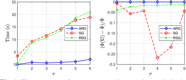 Figure 1 for An Alternating Riemannian Gradient Algorithm for Fair Principal Component Analysis