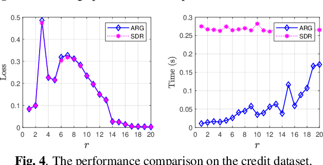 Figure 4 for An Alternating Riemannian Gradient Algorithm for Fair Principal Component Analysis