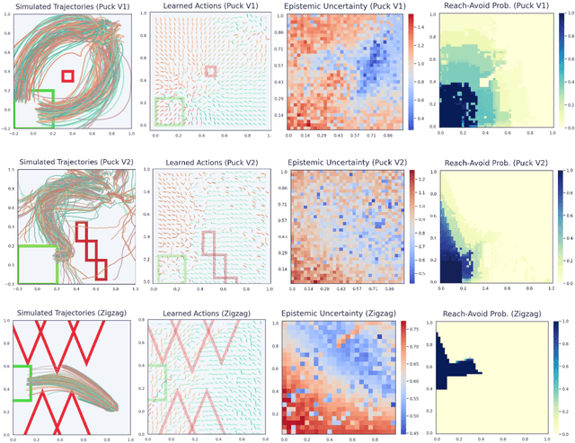 Figure 3 for Probabilistic Reach-Avoid for Bayesian Neural Networks