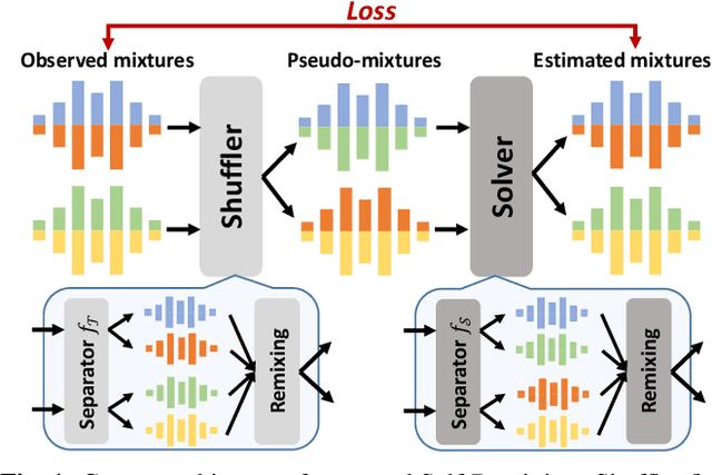 Figure 1 for Self-Remixing: Unsupervised Speech Separation via Separation and Remixing