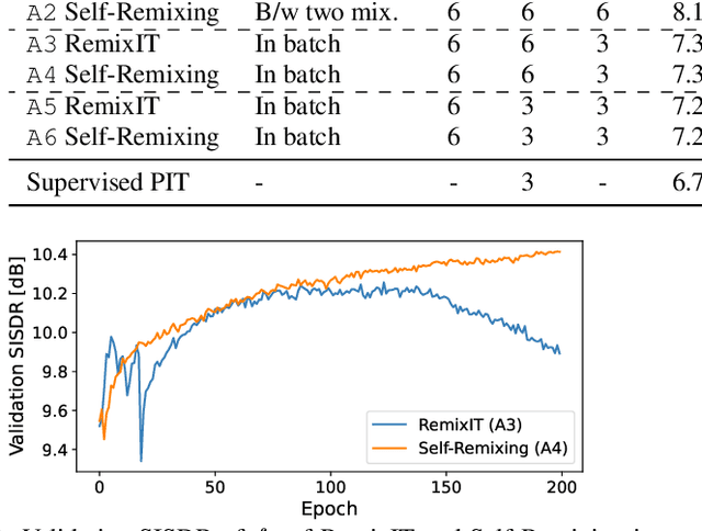 Figure 4 for Self-Remixing: Unsupervised Speech Separation via Separation and Remixing