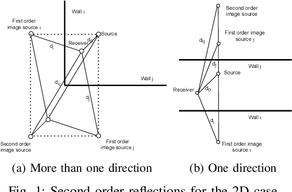Figure 1 for Estimation of Source and Receiver Positions, Room Geometry and Reflection Coefficients From a Single Room Impulse Response