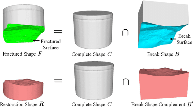 Figure 4 for DeepJoin: Learning a Joint Occupancy, Signed Distance, and Normal Field Function for Shape Repair