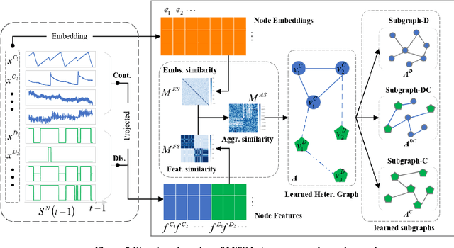 Figure 3 for HFN: Heterogeneous Feature Network for Multivariate Time Series Anomaly Detection