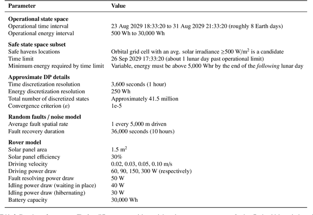 Figure 4 for Recovery Policies for Safe Exploration of Lunar Permanently Shadowed Regions by a Solar-Powered Rover