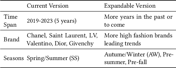 Figure 2 for FashionReGen: LLM-Empowered Fashion Report Generation