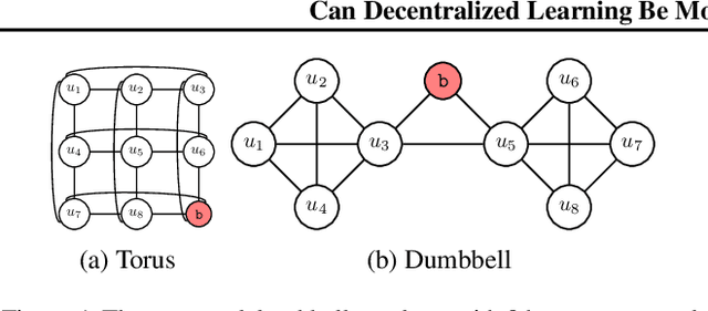 Figure 1 for Can Decentralized Learning be more robust than Federated Learning?