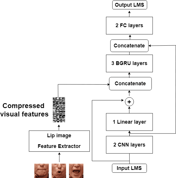 Figure 3 for Audio-Visual Mandarin Electrolaryngeal Speech Voice Conversion