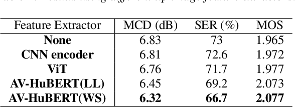 Figure 4 for Audio-Visual Mandarin Electrolaryngeal Speech Voice Conversion