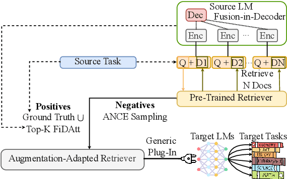 Figure 3 for Augmentation-Adapted Retriever Improves Generalization of Language Models as Generic Plug-In
