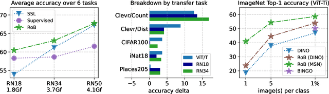 Figure 3 for A Simple Recipe for Competitive Low-compute Self supervised Vision Models