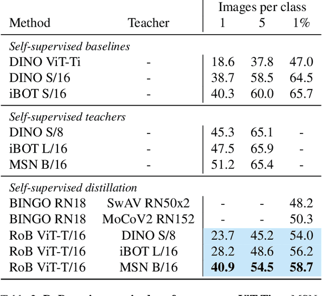 Figure 4 for A Simple Recipe for Competitive Low-compute Self supervised Vision Models