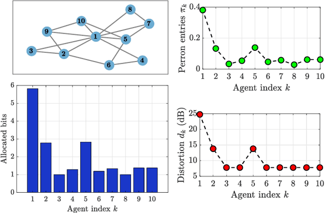 Figure 2 for Compressed Regression over Adaptive Networks