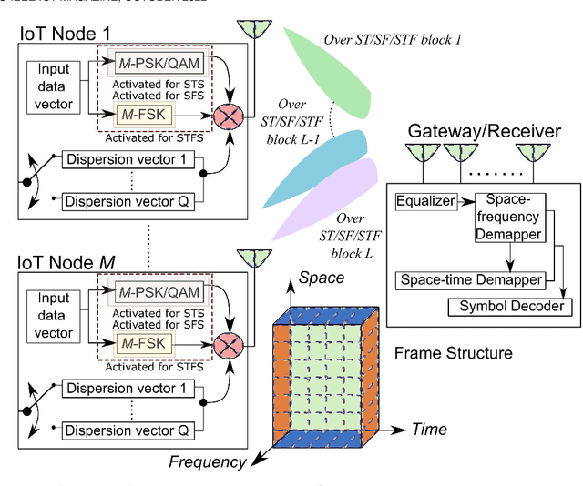 Figure 1 for Space-Time- and Frequency- Spreading for Interference Minimization in Dense IoT