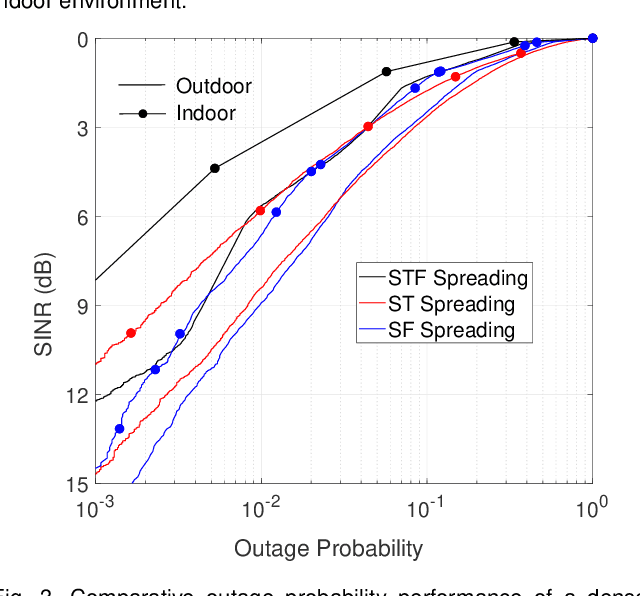 Figure 3 for Space-Time- and Frequency- Spreading for Interference Minimization in Dense IoT