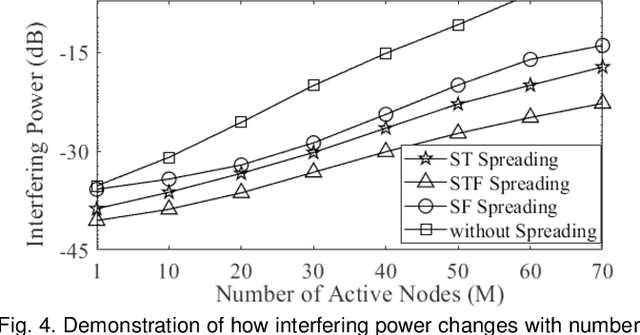 Figure 4 for Space-Time- and Frequency- Spreading for Interference Minimization in Dense IoT