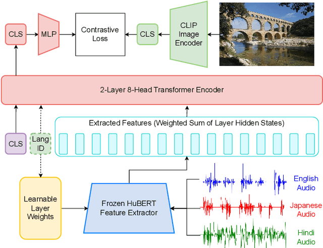 Figure 1 for M-SpeechCLIP: Leveraging Large-Scale, Pre-Trained Models for Multilingual Speech to Image Retrieval