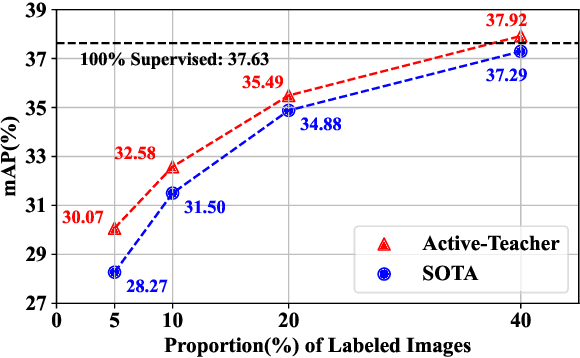 Figure 1 for Active Teacher for Semi-Supervised Object Detection