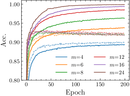 Figure 2 for Machine learning with tree tensor networks, CP rank constraints, and tensor dropout