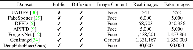 Figure 2 for Robustness and Generalizability of Deepfake Detection: A Study with Diffusion Models