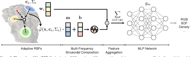 Figure 3 for NeuRBF: A Neural Fields Representation with Adaptive Radial Basis Functions