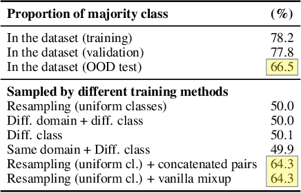 Figure 2 for Selective Mixup Helps with Distribution Shifts, But Not (Only) because of Mixup
