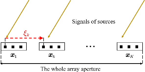 Figure 1 for Direction Finding in Partly Calibrated Arrays Exploiting the Whole Array Aperture