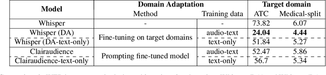 Figure 4 for Zero-shot Domain-sensitive Speech Recognition with Prompt-conditioning Fine-tuning