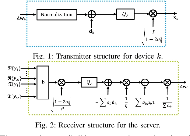 Figure 1 for Federated Learning via Lattice Joint Source-Channel Coding