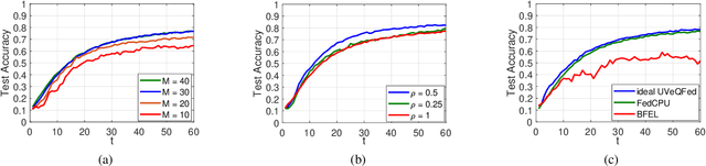 Figure 2 for Federated Learning via Lattice Joint Source-Channel Coding