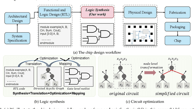 Figure 1 for A Circuit Domain Generalization Framework for Efficient Logic Synthesis in Chip Design
