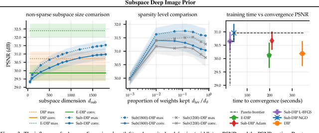 Figure 4 for Fast and Painless Image Reconstruction in Deep Image Prior Subspaces