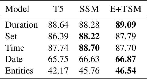 Figure 4 for Salient Span Masking for Temporal Understanding