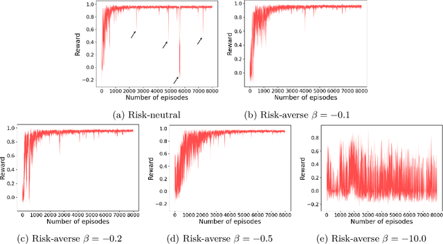 Figure 4 for Towards Efficient Risk-Sensitive Policy Gradient: An Iteration Complexity Analysis