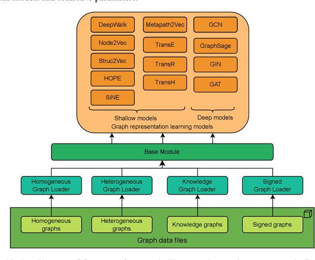 Figure 1 for Connector 0.5: A unified framework for graph representation learning